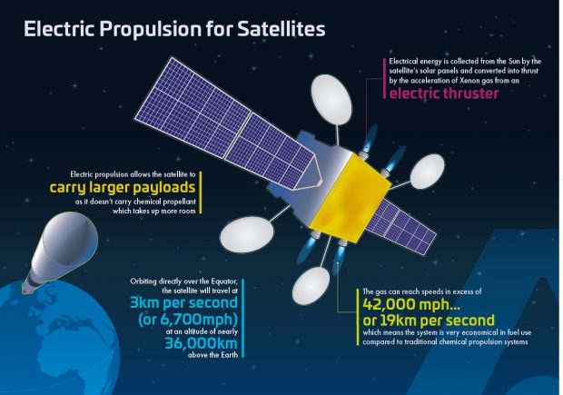 Infographic showing Electric Propulsion for Satellites